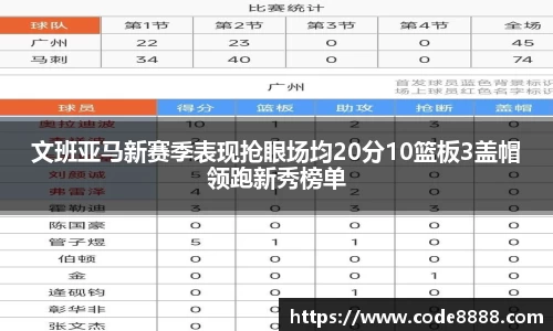 文班亚马新赛季表现抢眼场均20分10篮板3盖帽领跑新秀榜单